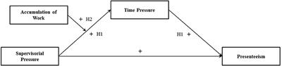 Leadership and Presenteeism among Scientific Staff: The Role of Accumulation of Work and Time Pressure
